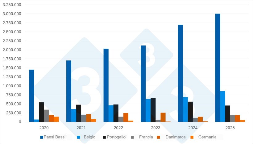 Figura 1. Evoluzione dei principali fornitori di suini vivi in ​​Spagna (2020-2025). Fonte: 333 sulla base dei dati del MAPA.
