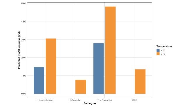 Aumento previsto di log10 dei patogeni durante la conservazione post-scongelamento a 4°C e 7°C dopo 7 giorni Fonte: EFSA https://doi.org/10.2903/j.efsa.2026.9825