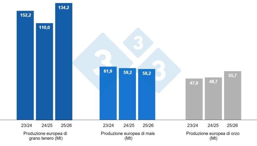 Grafico 3. Previsione del raccolto europeo di grano tenero e mais (fonte: USDA).
