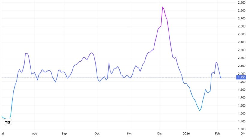 Grafico 1. Evoluzione del Baltic Dry Index, ovvero l'indice del trasporto marittimo (fonte: https://es.tradingeconomics.com/commodity/baltic).
