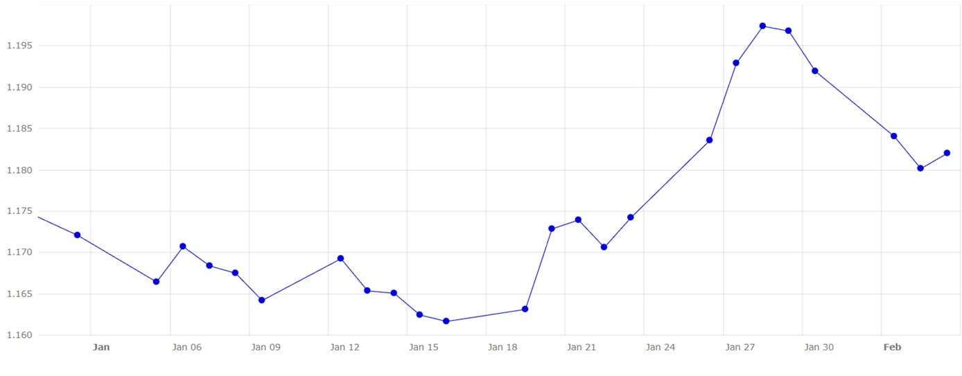 Evoluzione del tasso di cambio euro/dollaro
