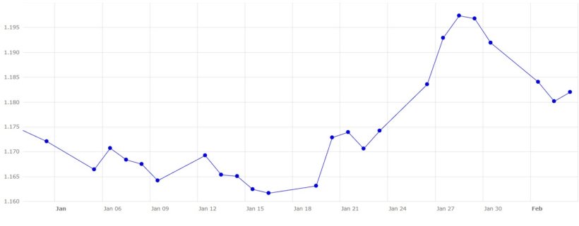 Grafico 5. Evoluzione del tasso di cambio euro/dollaro a gennaio e all'inizio di febbraio (fonte: Banca Centrale Europea).
