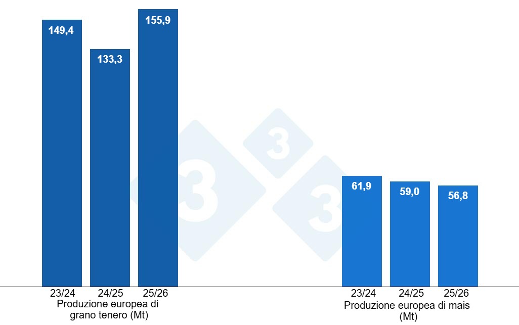 Previsioni di raccolto europee per grano tenero e mais