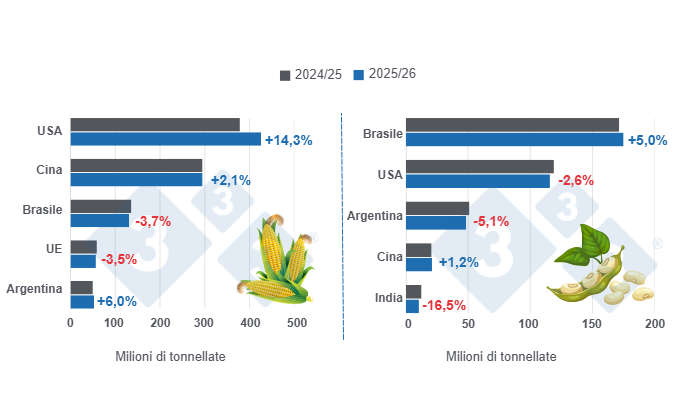 Grafico 1: Proiezione del raccolto per i principali produttori mondiali di mais e soia - stagione 2025/26 rispetto al ciclo 2024/25 - ultimo aggiornamento: 10 febbraio 2026.

Elaborado por el Departamento de Econom&iacute;a y Sostenibilidad de 333 Latinoam&eacute;rica con datos de FAS - USDA

