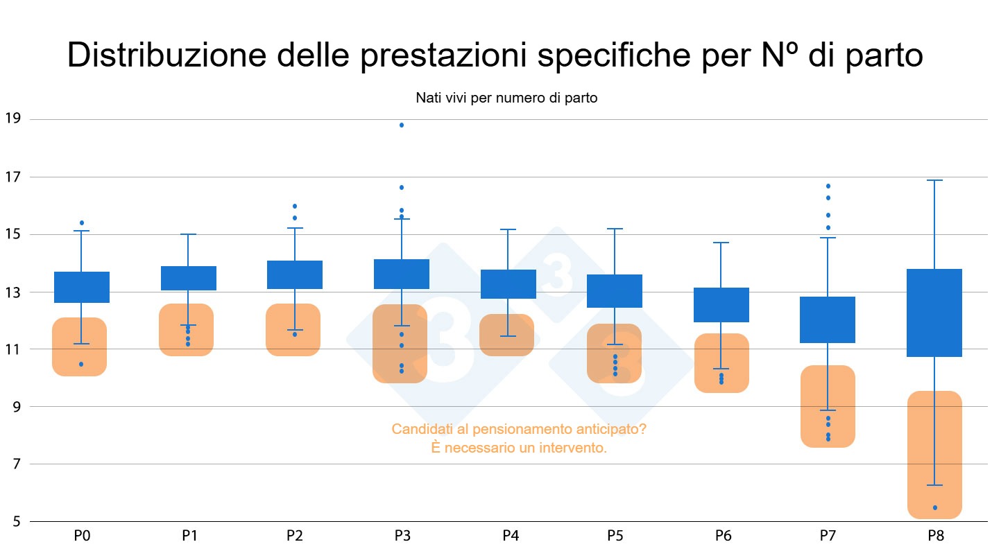 Distribuzione delle prestazioni specifiche per N° di parto