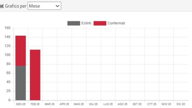 Il grafico evidenzia un totale di casi positivi nei cinghiali inferiore nel mese di febbraio 2026 rispetto a gennaio 2026 ad oggi