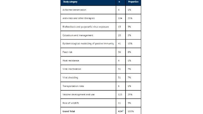 aTotale è maggiore del numero di articoli idonei (n = 412) perché alcuni articoli sono classificati in più di una categoria.https://doi.org/10.2460/javma.25.09.0626