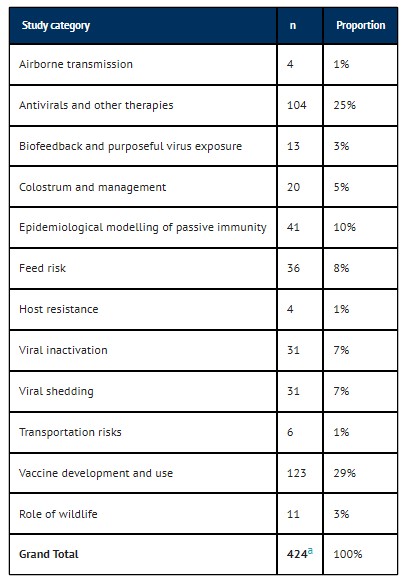 aTotale &egrave; maggiore del numero di articoli idonei (n = 412) perch&eacute; alcuni articoli sono classificati in pi&ugrave; di una categoria.https://doi.org/10.2460/javma.25.09.0626