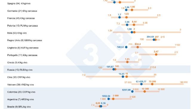 Sondaggio 333 sul prezzo del suino nel 2025: confronto tra le previsioni degli utenti dell'indagine 333 (da febbraio ad aprile 2025) e il prezzo effettivo registrato durante l'intero anno 2025. Il numero di dati analizzati è indicato tra parentesi.