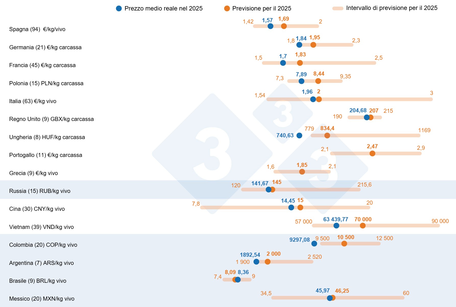 Previsioni rispetto al prezzo medio effettivo del suino nel 2025