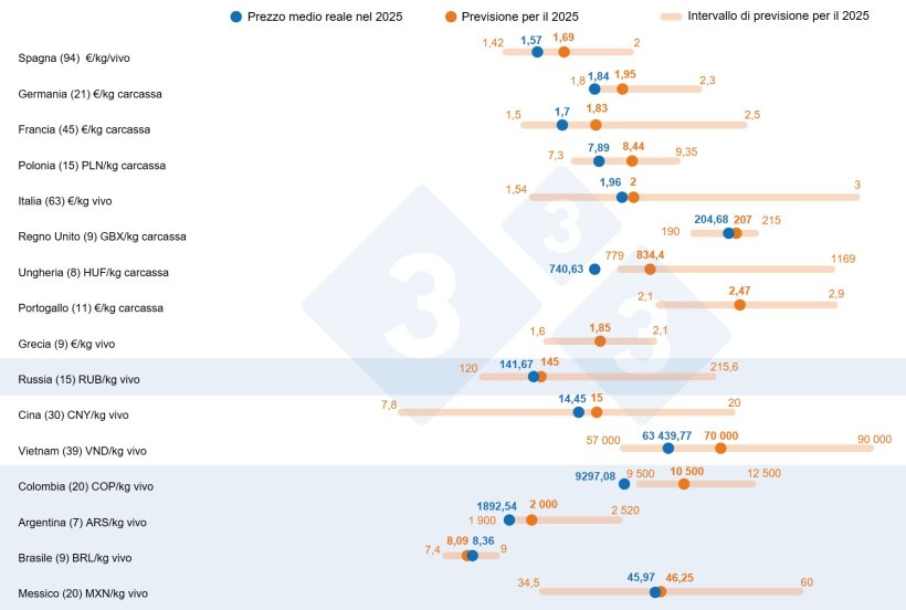 Sondaggio&nbsp;333 sul prezzo del suino&nbsp;nel 2025: confronto tra le previsioni degli utenti dell'indagine 333 (da febbraio ad aprile 2025) e il prezzo effettivo registrato durante l'intero anno 2025. Il numero di dati analizzati &egrave; indicato tra parentesi.

