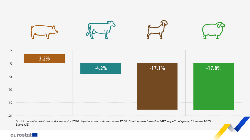 Variazione prevista della produzione animale nell'UE, periodi selezionati a partire dal 2026 rispetto al 2025 (%)
