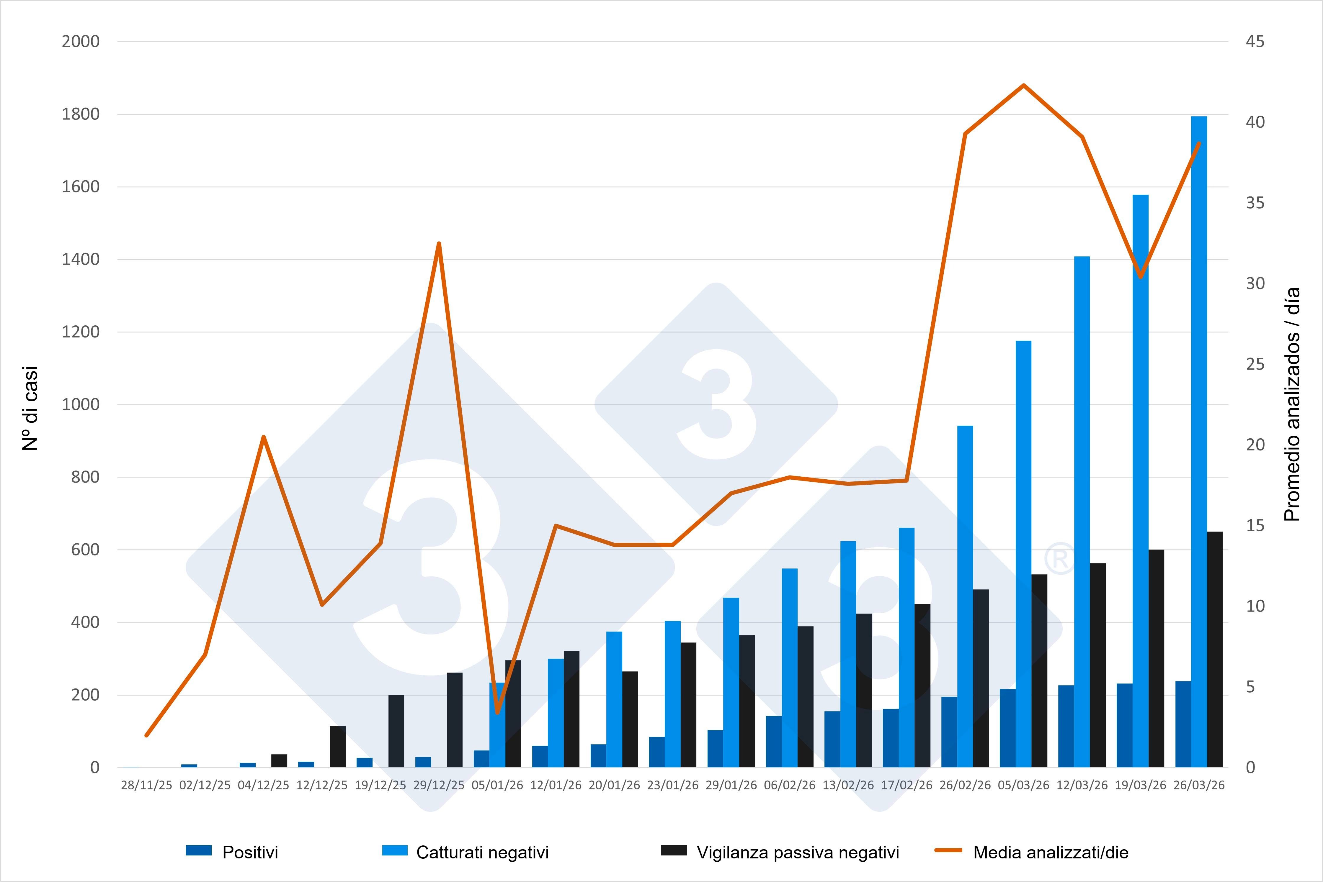Evoluzione dell\epidemia di peste suina africana (PSA) in Catalogna. Grafico elaborato a partire dagli aggiornamenti diffusi dal Ministero dell\Agricoltura, della Pesca e dell\Alimentazione (MAPA).