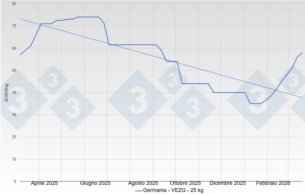 Prezzo dei suinetti in Germania - VEZG - 25 kg