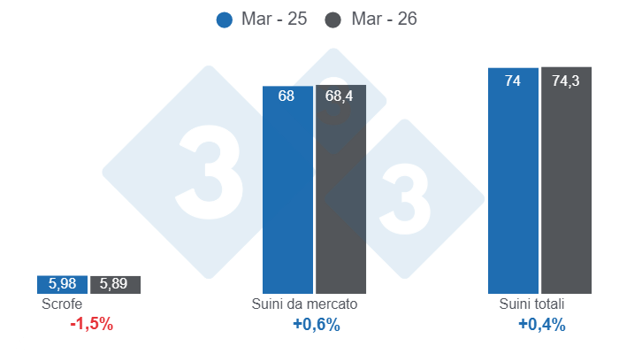 Grafico 1: Inventario suinicolo statunitense al 1° marzo 2026, cifre in milioni di capi, variazioni anno su anno.
