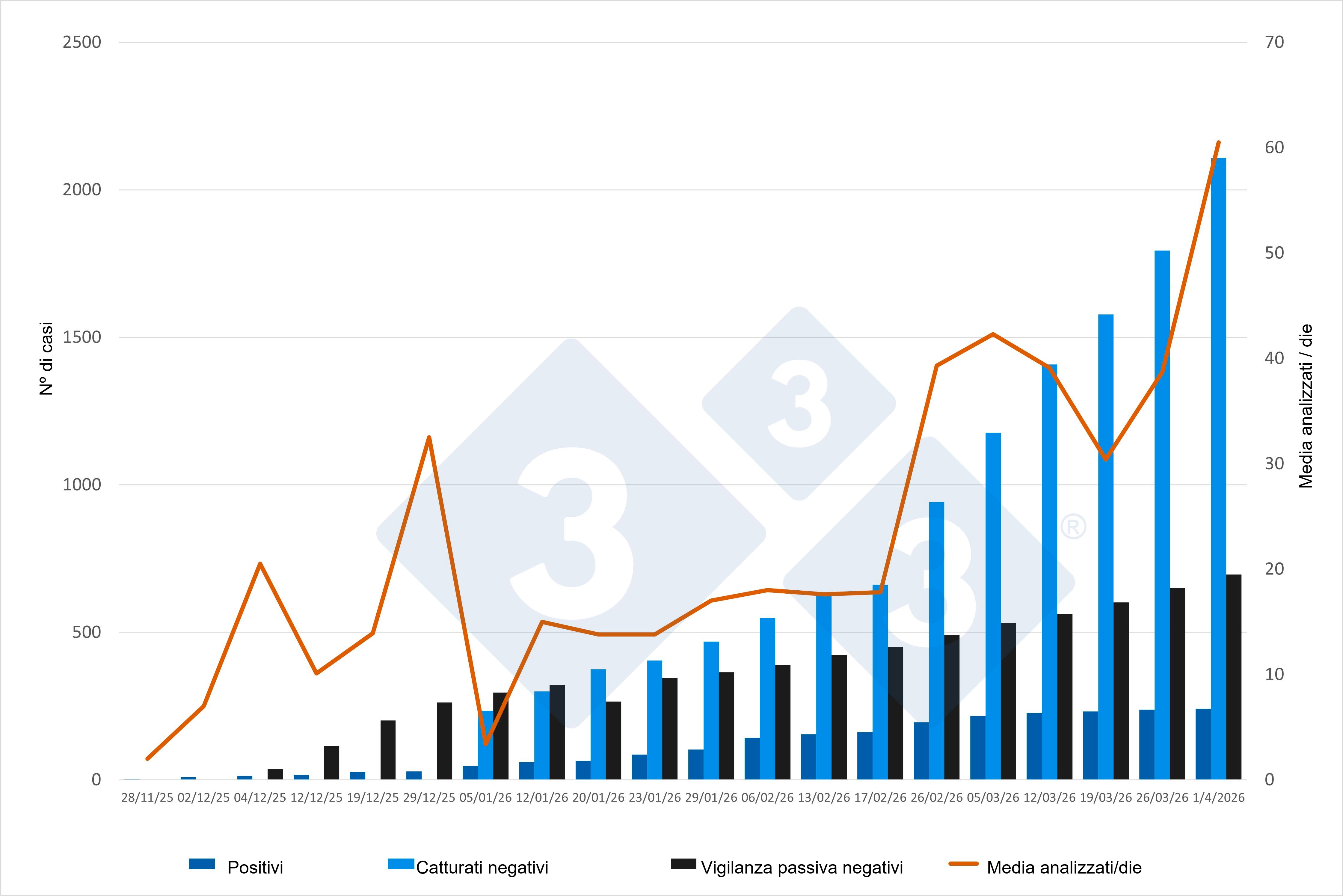 Evoluzione dell\epidemia di peste suina africana (PSA) in Catalogna, dati cumulativi ad eccezione del numero medio di animali testati al giorno. Fonte: 333 sulla base degli aggiornamenti pubblicati da