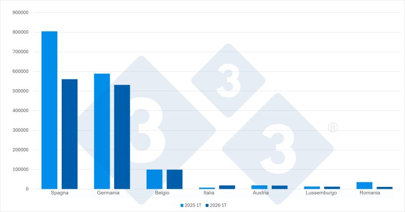 Principali destinazioni delle esportazioni olandesi di suinetti (capi) nel primo trimestre del 2026. Fonte: 333 sulla base dei dati RVO.
