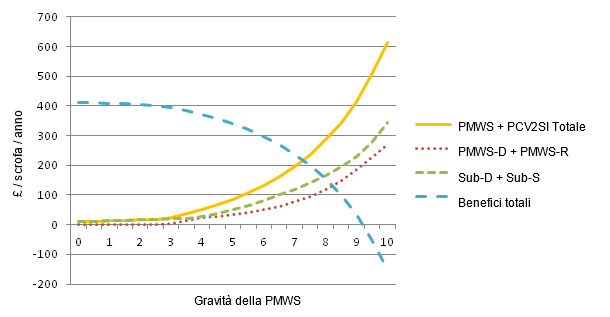 Costi della PMWS e PCV2SI con differenti livelli di gravità da PMWS