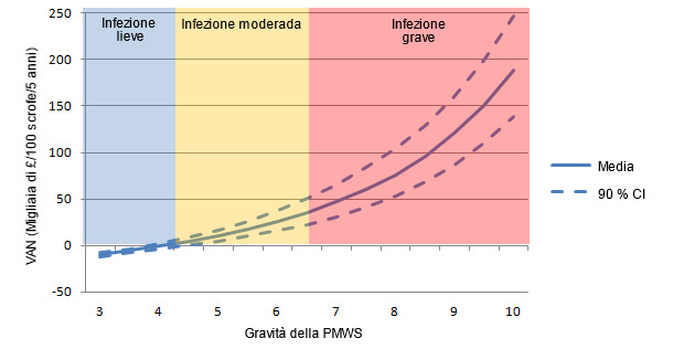 Valore attuale netto (VAN) della vaccinazione contro il PCV2 solo per differenti livelli di gravità della PMWS