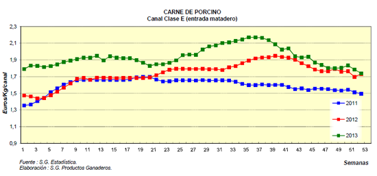 precios porcino 2013