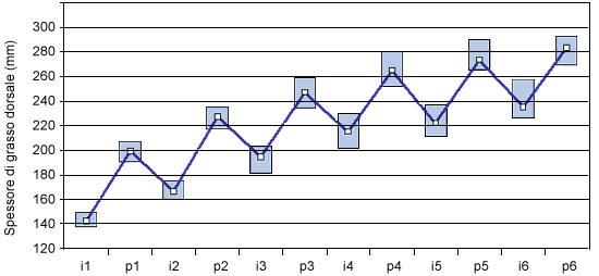 Evoluzione dello spessore del grasso dorsale in scrofe Hypor in 6 cicli 