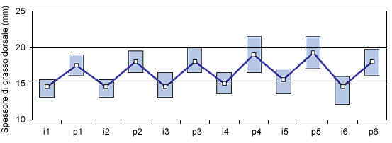 Evoluzione dello spessore del grasso dorsale in scrofe Hypor in 6 cicli 