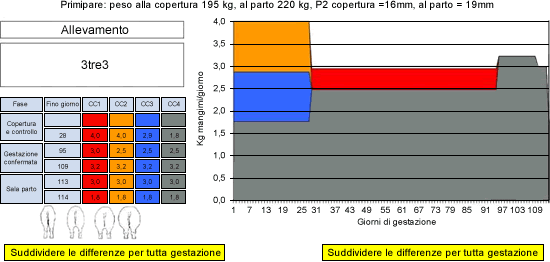 Primipare: peso alla copertura 