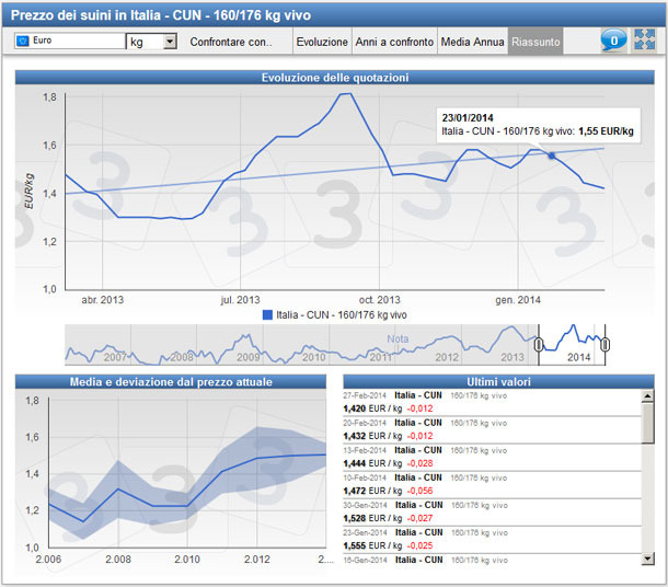 Evoluzione del prezzo del suino CUN in Italia l'ultimo anno, evoluzione del prezzo medio dal 2006 ed ultimi prezzi settimanali.