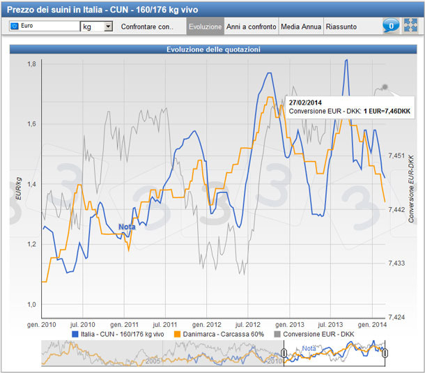 Evoluzione del prezzo del suino in Italia e Danimarca ed evoluzione dei cambi della valuta dal 2010.