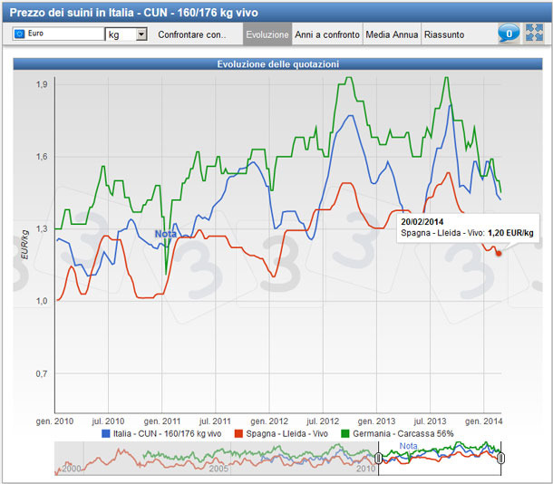 Evoluzione del prezzo del suino in Italia (vivo), Spagna (vivo) e Germania(carcassa) dal 2010