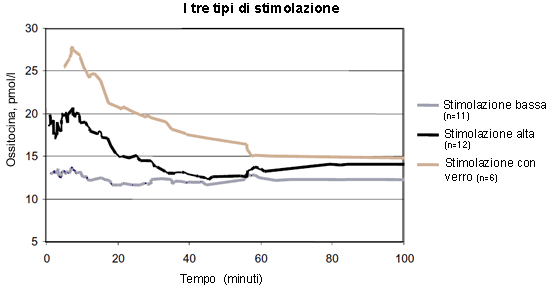 tre tipi di stimolazione