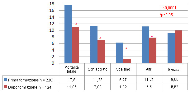 Resultados de mortalidad y destetados antes/después de la toma de decisiones 