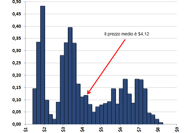 Distribuzione del prezzo di mais. Marzo 2004-marzo 2014