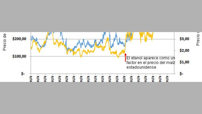 Prezzo della farina di soia a U.S. Decatur-Central Illinois (46.5-48%) e prezzo del mais per Bushel 1993-2013 (medie agosto)