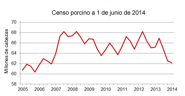 censo porcino usa