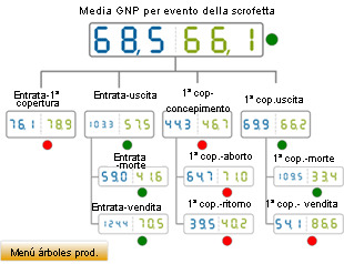 comparativa del año 2012 de los DNP por suceso de nulípara. Media de base de datos (azul) vs media de la explotación analizada (verde)