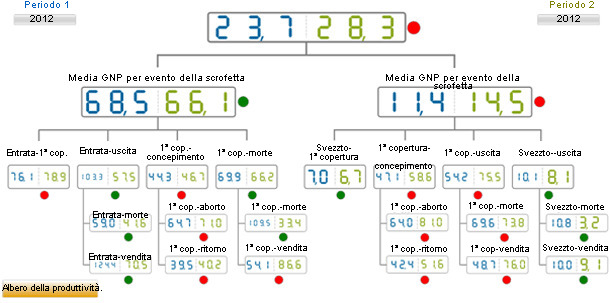 Comparativa del año 2012 de los DNP por suceso. Media de base de datos (azul) vs media de la explotación analizada (verde)