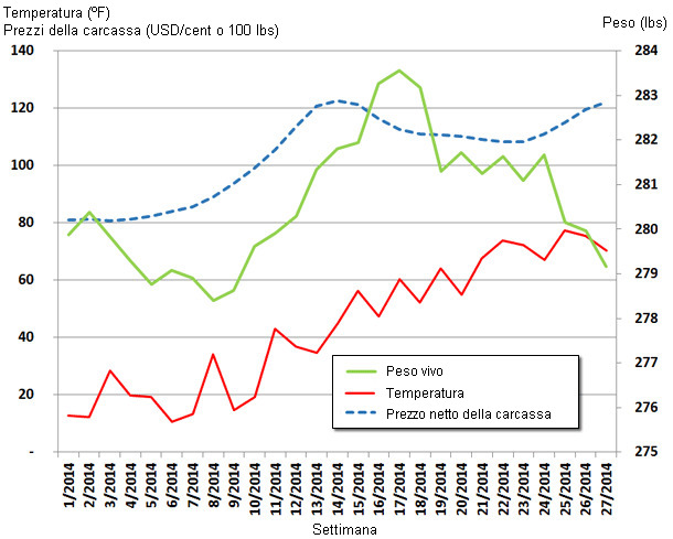 Actualización de los valores semanales de peso vivo medio, precio canal y temperatura en EEUU