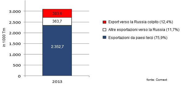 Exportaciones europeas de carne de cerdo