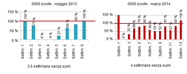 Confronto della media degli svezzati  con le 52 settimane precedenti