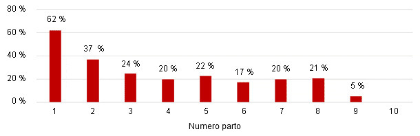 Mortalità pre svezzamento per parto-9 settimane