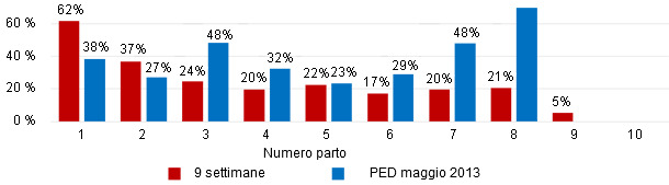 Mortalità pre svezzamento per parto- settimana 9 vs episodio precedente