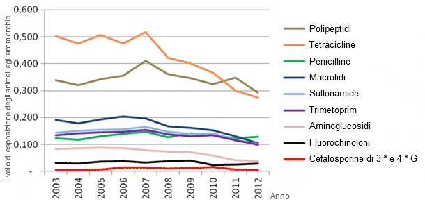 Evoluzione del consumo di antibiotici nei suini dal 2003 al 2012 in Francia