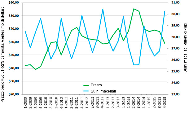 Sacrificios en mataderos de EEUU y precio del peso vivo 51-52% magro/CWT por trimestres (2009-2015*). 