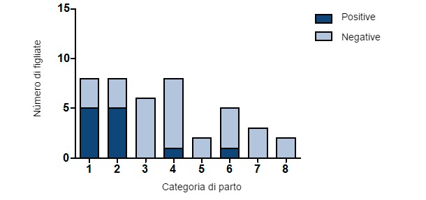 Numero di figliate positive al SIV con RT-PCR sedondo il numero di parto