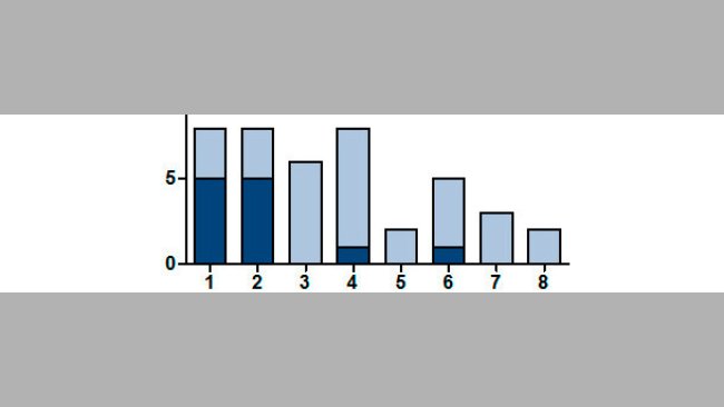 Numero di figliate positive al SIV con RT-PCR sedondo il numero di parto