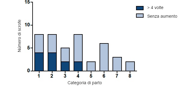 Numero di scrofe con un aumento di oltre 4 volte il numero di anticorpi verso il SIV per categoria di parto