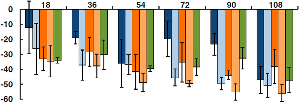 Alterazione della capaci di eliminazion microbica dei macrofagi alveolari in vari momenti post-infezione con  PCV2, PRRSv, PCV2 + PRRSV, PRRSV + PCV2, PCV2 + PRRSV