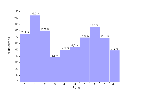 Struttura del parco riproduttori al 31 dicembre 2009 (673 scrofe produttive, media parti 4,28)