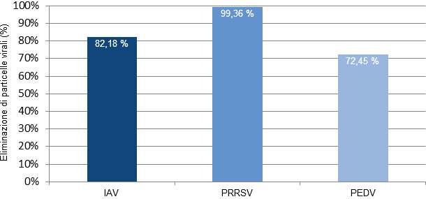 Percentuale di virus eliminati dall&#39;aria dopo aver trattato l&#39;aerosol generato dagli animali durante focolai acuti da virus dell&#39;influenza (IAV), PRRS e PED

